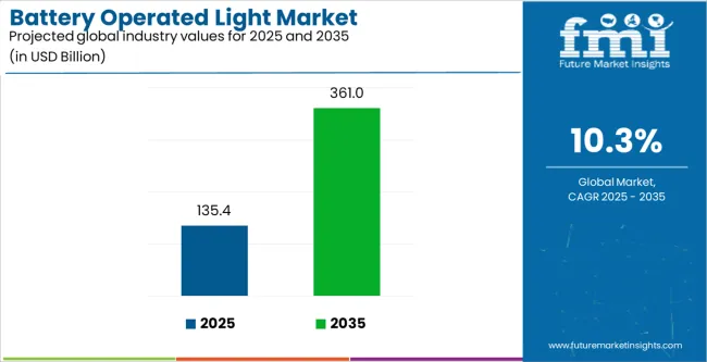 Battery Operated Light Market Industry Value Analysis Battery Operated Light Market Industry Value Analysis