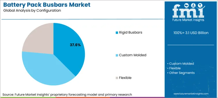 Battery Pack Busbars Market Analysis By Configuration