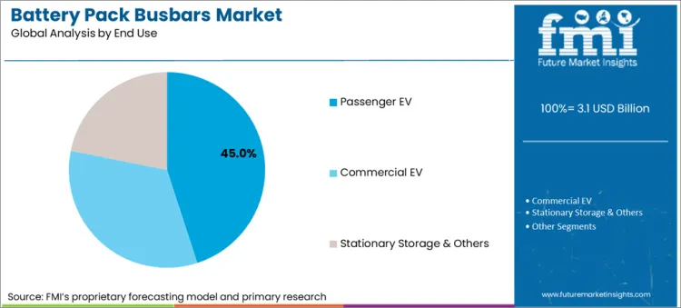 Battery Pack Busbars Market Analysis By End Use