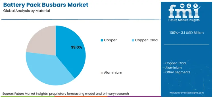 Battery Pack Busbars Market Analysis By Material