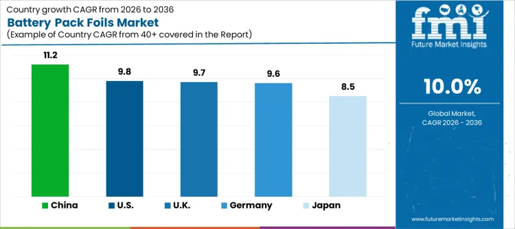 Battery Pack Foils Market Cagr Analysis By Country