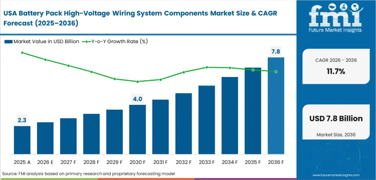 Battery Pack High Voltage Wiring System Components Market Country Value Analysis