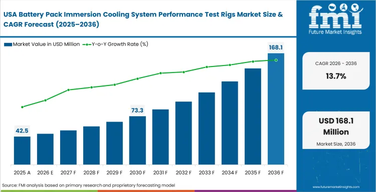 Battery Pack Immersion Cooling System Performance Test Rigs Market Country Value Analysis