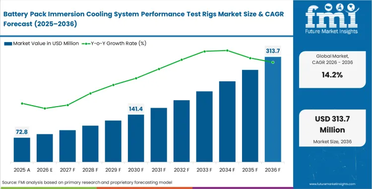 Battery Pack Immersion Cooling System Performance Test Rigs Market Value Analysis