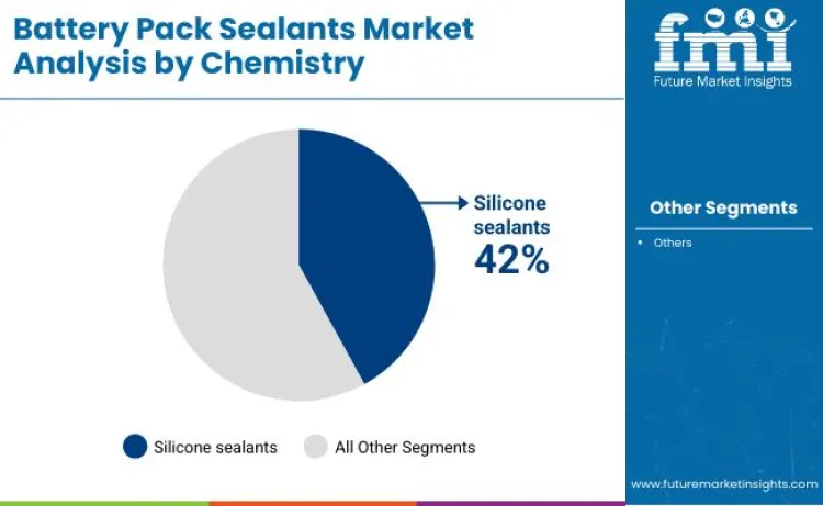 Battery Pack Sealants Market By Chemistry