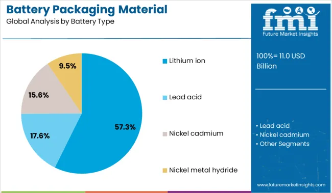 Battery Packaging Material Analysis By Battery Type