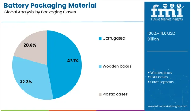 Battery Packaging Material Analysis By Packaging Cases