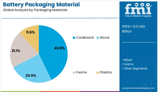 Battery Packaging Material Analysis By Packaging Materials