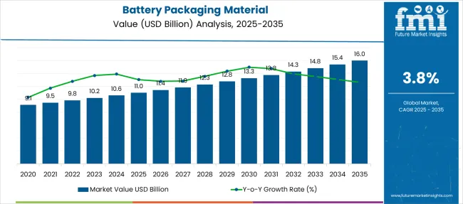 Battery Packaging Material Market