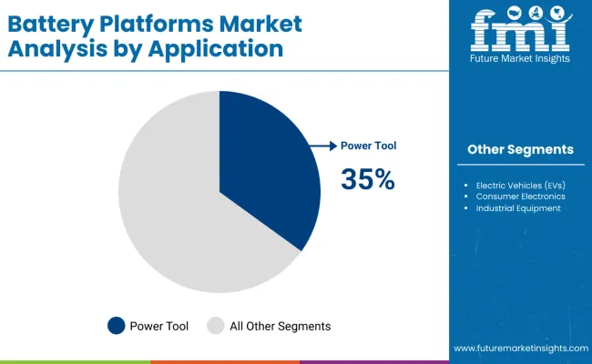 Battery Platforms Market By Application