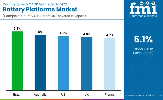 Battery Platforms Market By Country