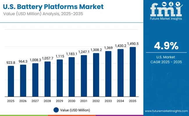 Battery Platforms Market Usa