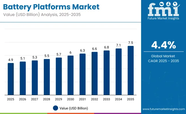 Battery Platforms Market