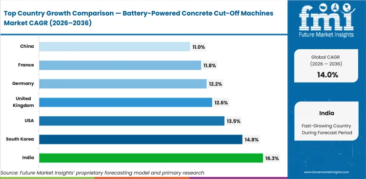 Battery Powered Concrete Cut Off Machines Market Cagr Analysis By Country Battery Powered Concrete Cut Off Machines Market Cagr Analysis By Country