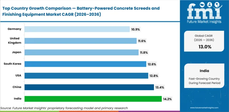 Battery Powered Concrete Screeds And Finishing Equipment Market Cagr Analysis By Country Battery Powered Concrete Screeds And Finishing Equipment Market Cagr Analysis By Country