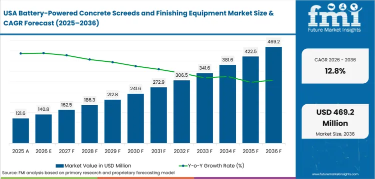 Battery Powered Concrete Screeds And Finishing Equipment Market Country Value Analysis Battery Powered Concrete Screeds And Finishing Equipment Market Country Value Analysis