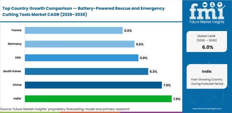 Battery Powered Rescue And Emergency Cutting Tools Market Cagr Analysis By Country Battery Powered Rescue And Emergency Cutting Tools Market Cagr Analysis By Country