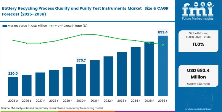 Battery Recycling Process Quality And Purity Test Instruments Market Value Analysis