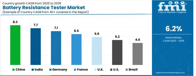 Battery Resistance Tester Market Cagr Analysis By Country