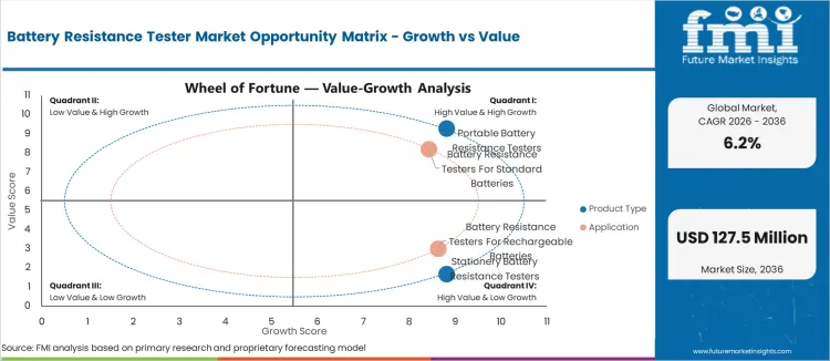 Battery Resistance Tester Market Opportunity Matrix Growth Vs Value Battery Resistance Tester Market Opportunity Matrix Growth Vs Value
