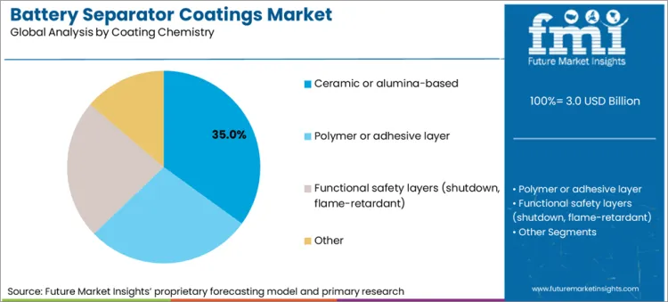 Battery Separator Coatings Market Analysis By Coating Chemistry