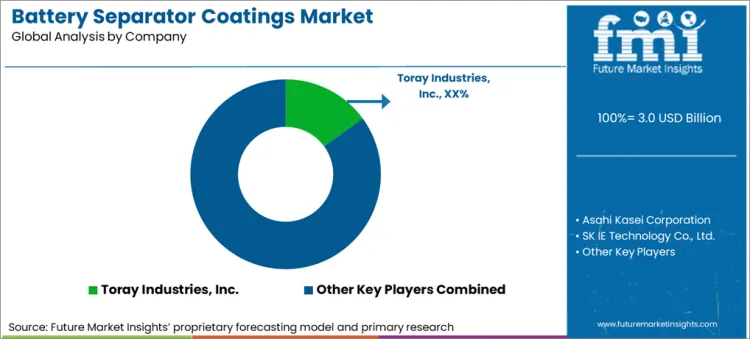 Battery Separator Coatings Market Analysis By Company