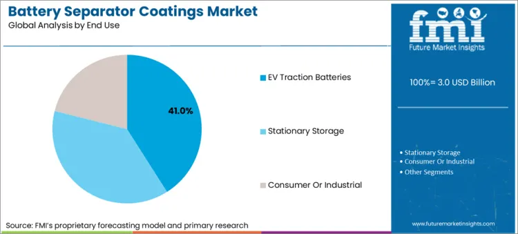 Battery Separator Coatings Market Analysis By End Use