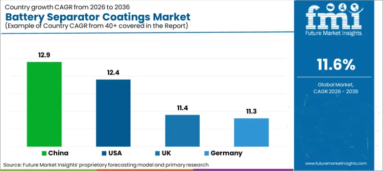 Battery Separator Coatings Market Cagr Analysis By Country