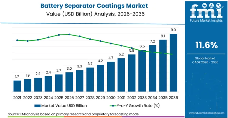 Battery Separator Coatings Market Market Value Analysis