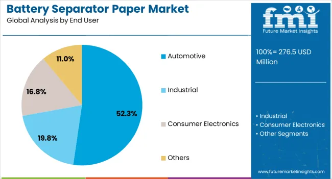 Battery Separator Paper Market Analysis By End User Battery Separator Paper Market Analysis By End User