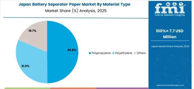 Battery Separator Paper Market Japan Market Share Analysis By Material Type Battery Separator Paper Market Japan Market Share Analysis By Material Type