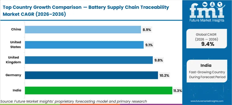 Battery Supply Chain Traceability Market Cagr Analysis By Country