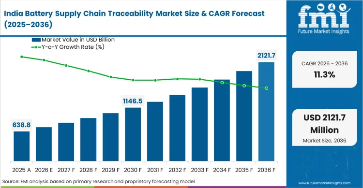 Battery Supply Chain Traceability Market Country Value Analysis