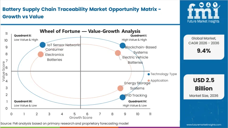 Battery Supply Chain Traceability Market Opportunity Matrix Growth Vs Value