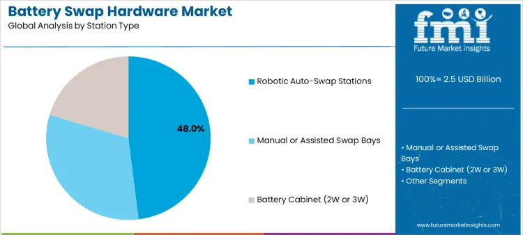 Battery Swap Hardware Market Analysis By Station Type