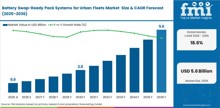Battery Swap Ready Pack Systems For Urban Fleets Market Value Analysis