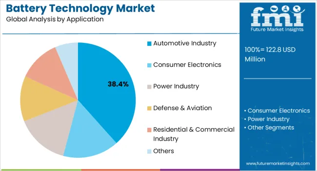 Battery Technology Market Analysis By Application