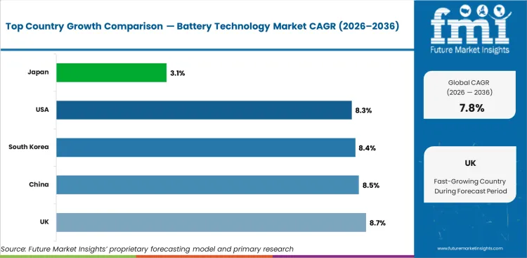 Battery Technology Market Cagr Analysis By Country