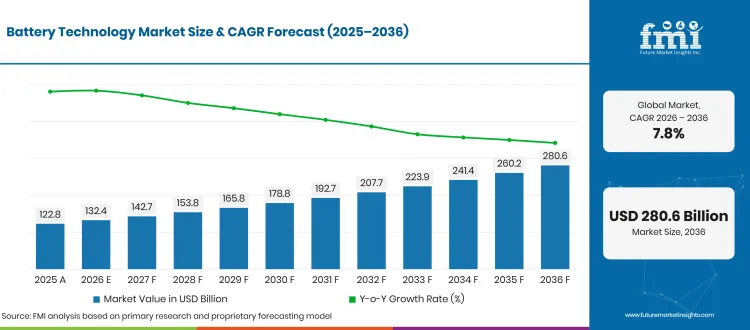 Battery Technology Market Forecast Global