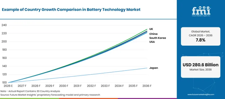 Battery Technology Market Growth Index