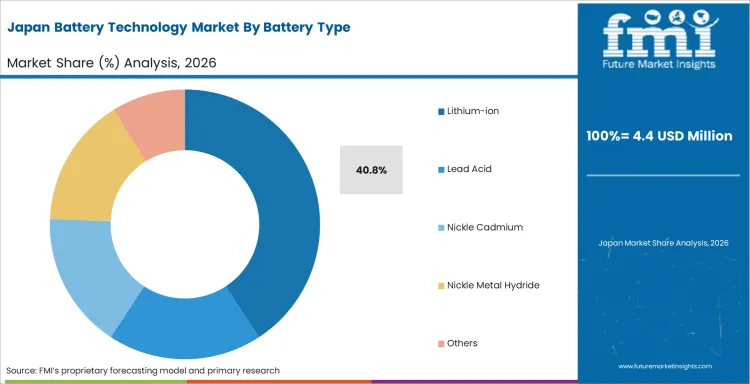 Battery Technology Market Japan Market Share Analysis By Battery Type