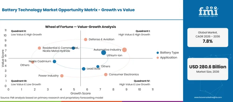 Battery Technology Market Opportunity Matrix