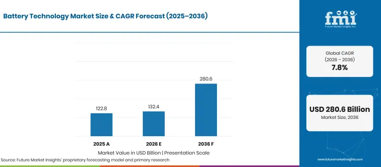 Battery Technology Market Projected Values