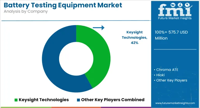 Battery Testing Equipment Market Analysis By Company