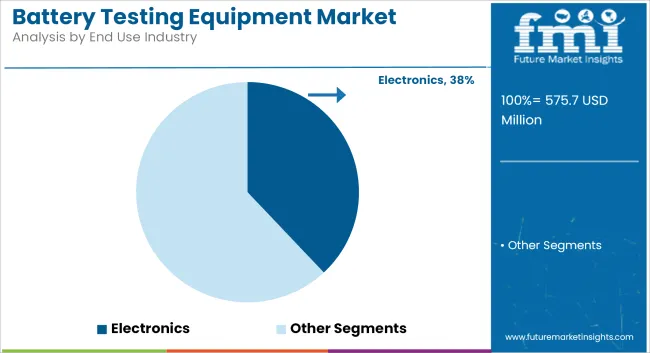 Battery Testing Equipment Market Analysis By End Use Industry