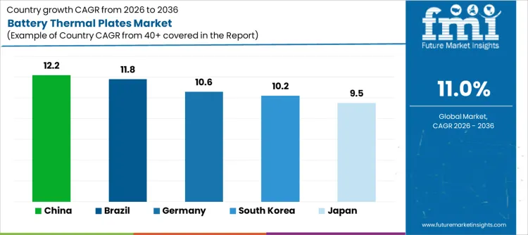 Battery Thermal Plates Market Cagr Analysis By Country
