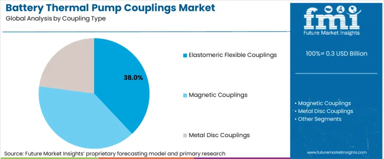 Battery Thermal Pump Couplings Market Analysis By Coupling Type