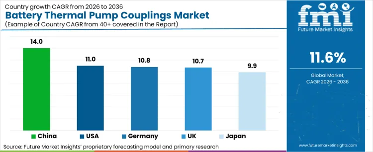 Battery Thermal Pump Couplings Market Cagr Analysis By Country