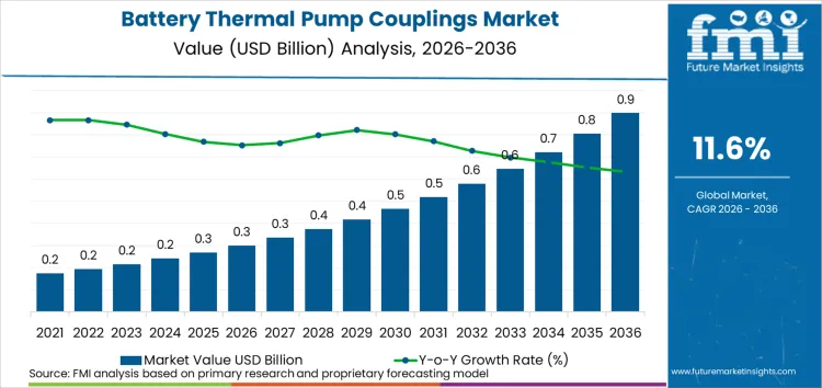 Battery Thermal Pump Couplings Market Market Value Analysis