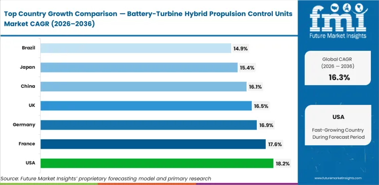 Battery Turbine Hybrid Propulsion Control Units Market Cagr Analysis By Country Battery Turbine Hybrid Propulsion Control Units Market Cagr Analysis By Country